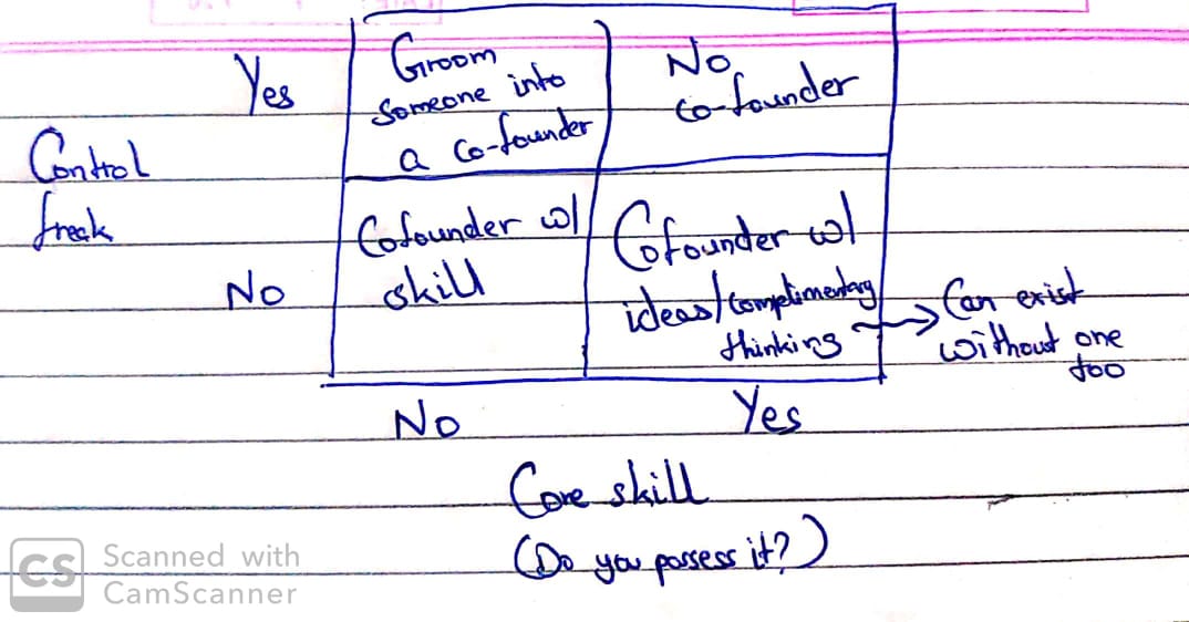 Co-founder control-skill matrix