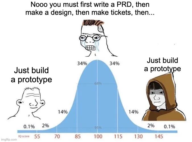 Bell curve meme: the low and high ends both say "Just build a prototype" while the middle says "Nooo you must first write a PRD, then make a design, then make tickets, then..."
